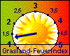 Grasland-Feuerindex um 10:55 Uhr:
1,4 ~ sehr geringe Grasbrandgefahr