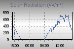Daily Solar Graph Thumbnail