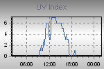 Daily UV-I Graph Thumbnail